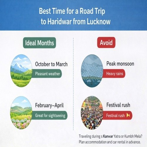 An infographic detailing the best time for a **road trip to Haridwar from Lucknow**. On the left, it highlights ideal months from October to March for pleasant weather and February to April for sightseeing. On the right, it advises against traveling during the peak monsoon (heavy rains) and festival rush, with a note to plan accommodation and car rentals in advance during Kanwar Yatra or Kumbh Mela.